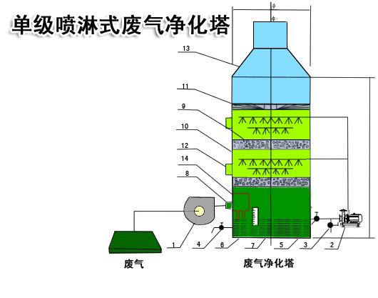废气处理5